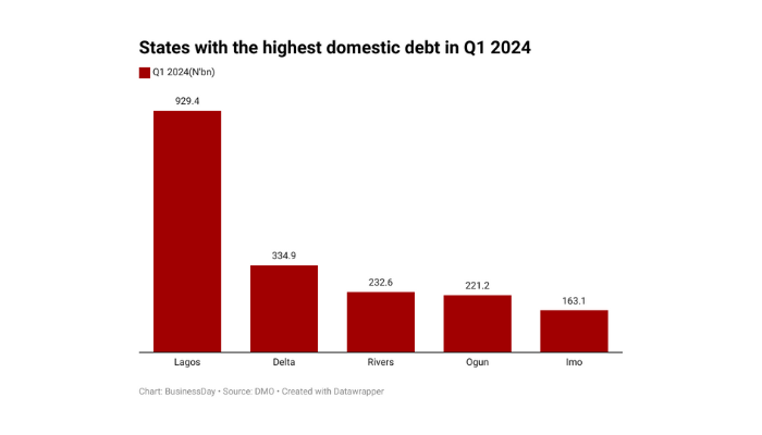States with the highest domestic debt