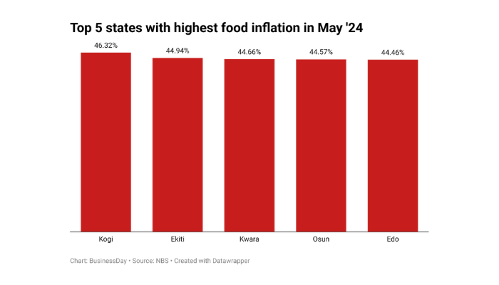States with the highest food prices