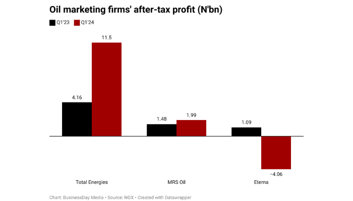 TotalEnergies and MRS Nigeria