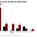 Nigerian banks' donations to charity