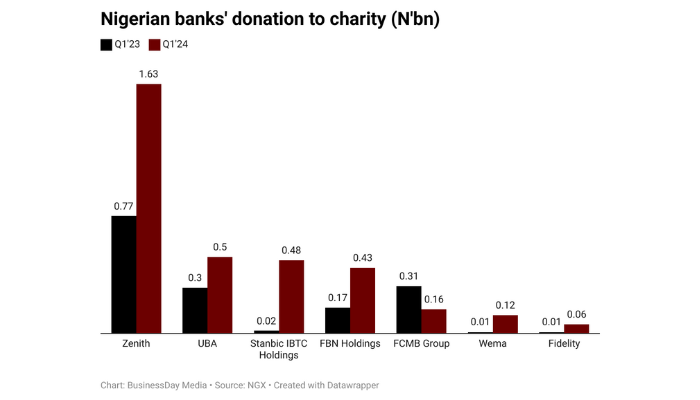 Nigerian banks' donations to charity