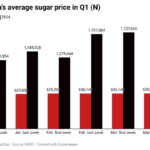 price of sugar in Nigeria
