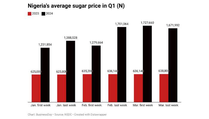 price of sugar in Nigeria