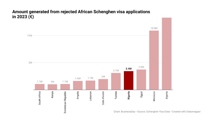 schengen visa applications in Africa