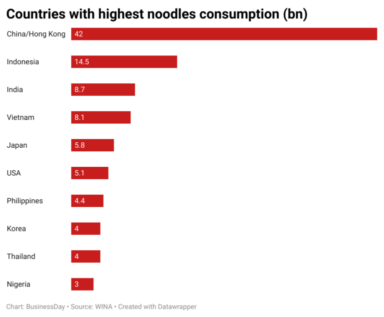 Chart showing top consumers of Noodles in the world 