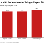 5 cities in Africa with the lowest cost of living in mid-2024