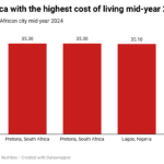 5 expensive cities in Africa for living mid-year 2024