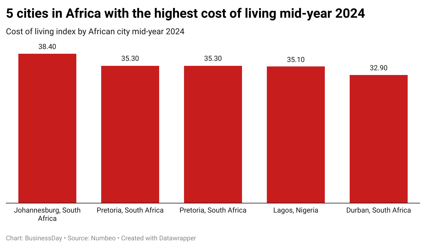 5 expensive cities in Africa for living mid-year 2024