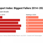 Nigeria among those who fell the most on Henley passport index since 2014