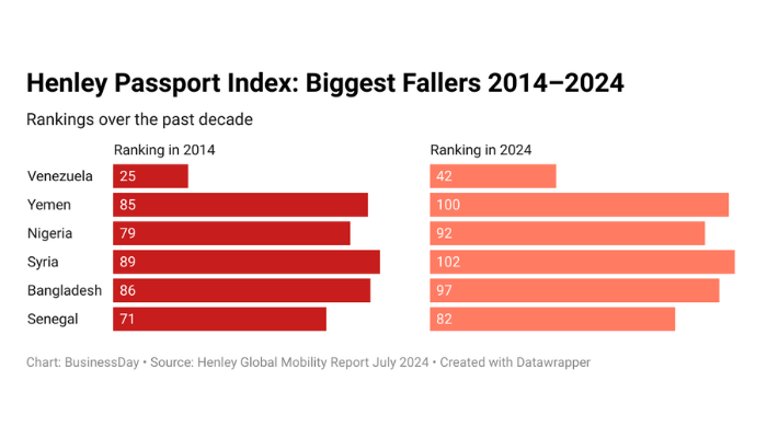 Nigeria among those who fell the most on Henley passport index since 2014