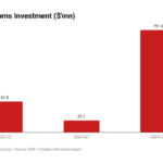 Foreign investments in telecoms sector