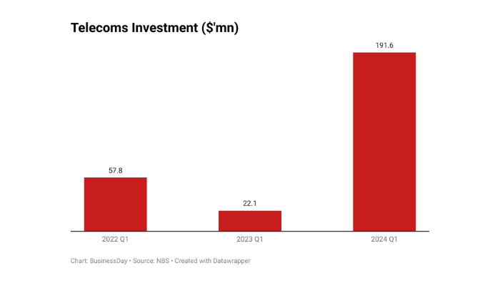 Foreign investments in telecoms sector