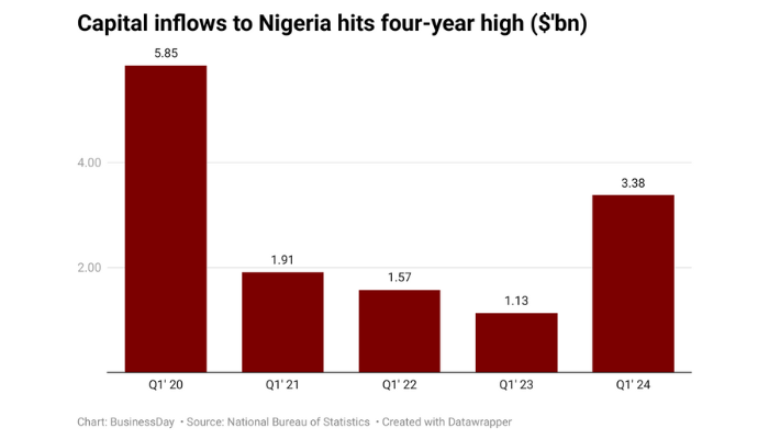 Foreign investments into Nigeria