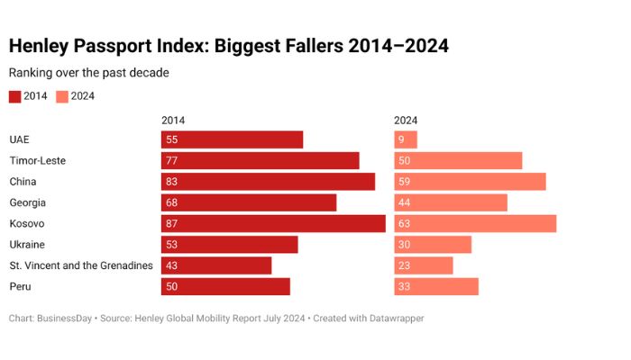 Henley passport index countries that have climbed the highest from 2014 to 2024