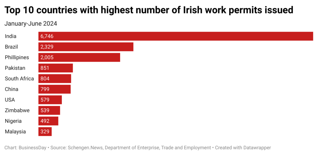 Top 10 Countries With Highest Number of Irish Work Permits Issued