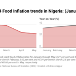 Nigeria Food Inflation