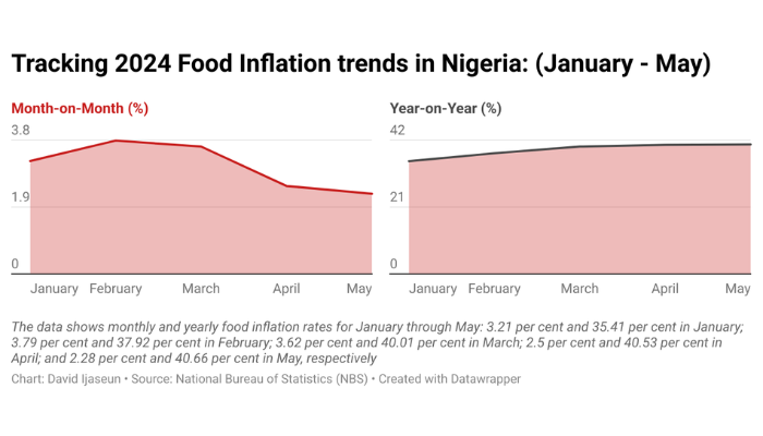 Nigeria Food Inflation