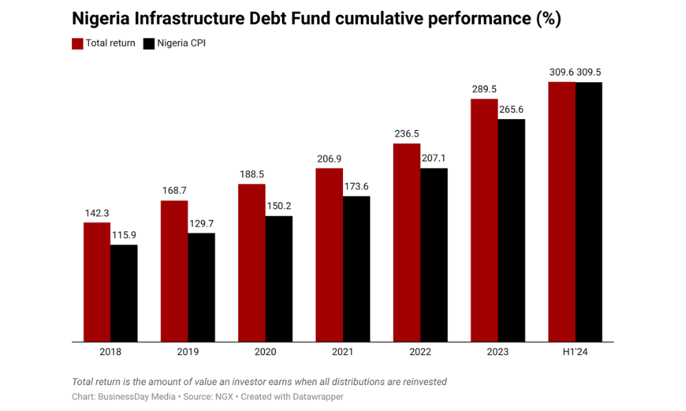 Nigeria Infrastructure Debt