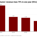Nigeria biggest manufacturers