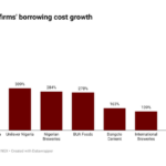 Nigeria consumer goods cost
