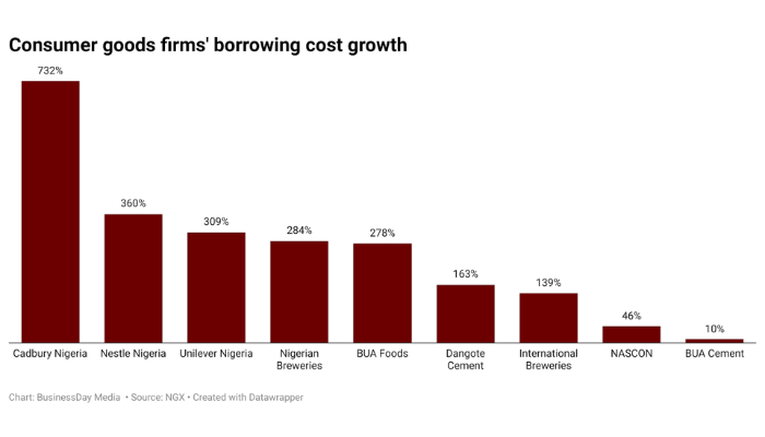 Nigeria consumer goods cost