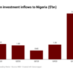 Nigeria's Foreign investment inflows