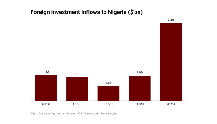Nigeria's Foreign investment inflows