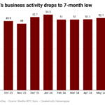 Nigeria’s business activity