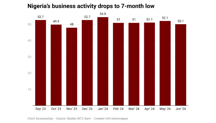 Nigeria’s business activity