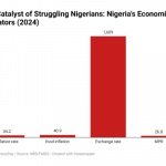 Inflation in Nigeria