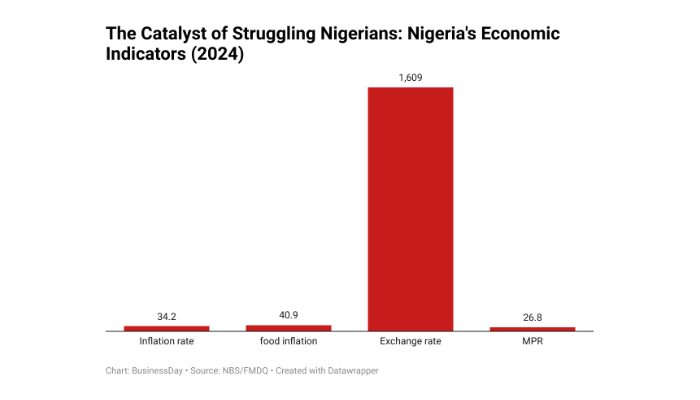 Inflation in Nigeria