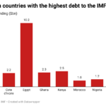 UPDATED Top 10 African countries facing the biggest IMF debts