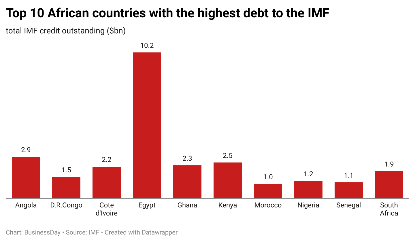 UPDATED Top 10 African countries facing the biggest IMF debts