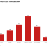 UPDATED Top 10 African countries with low IMF Debt