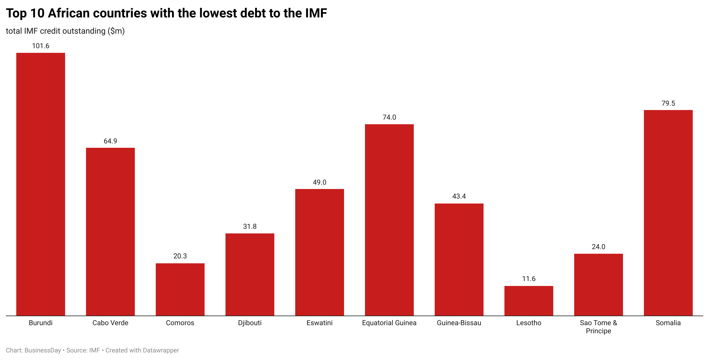 UPDATED Top 10 African countries with low IMF Debt