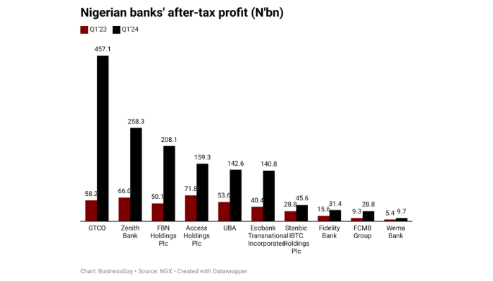 bank earnings in Nigeria