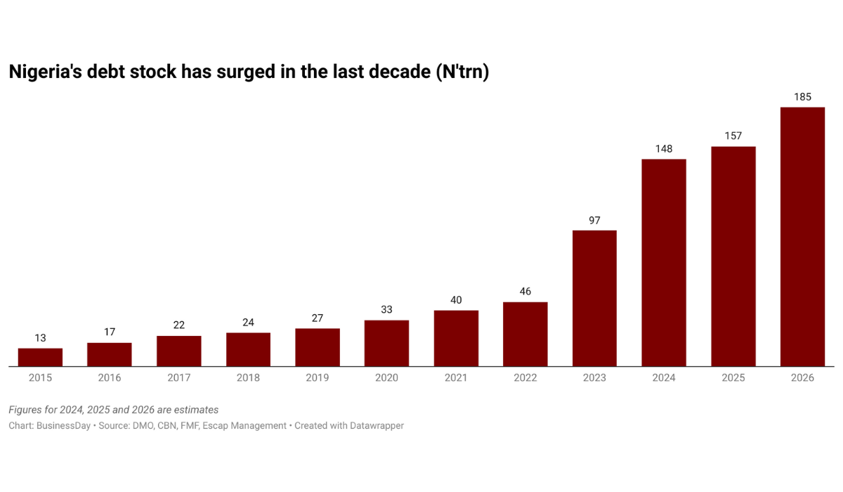 Nigeria’s debt