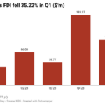 Foreign Direct Investment