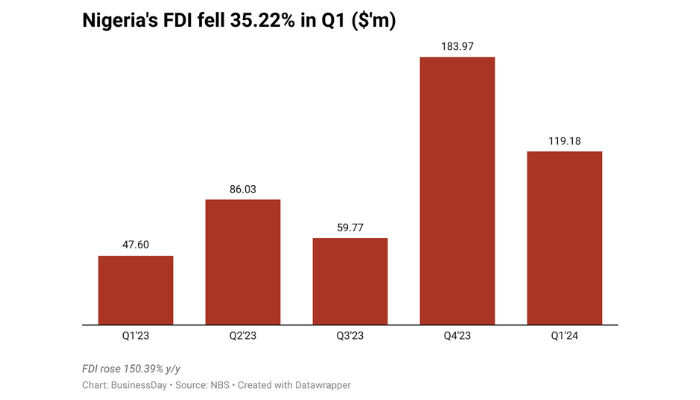 Foreign Direct Investment