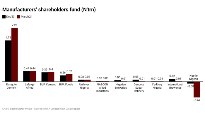 Nigerian manufacturers