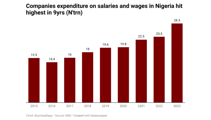 salary bill in Nigeria