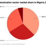 market regulation in Nigeria