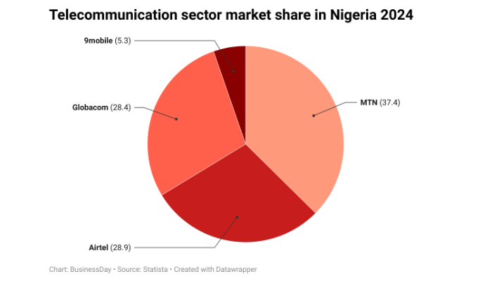market regulation in Nigeria