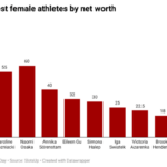 Top 10 richest female athletes of 2024 by net worth