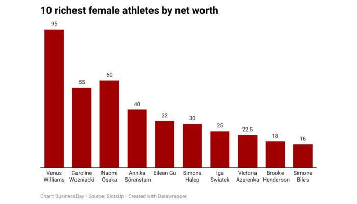 Top 10 richest female athletes of 2024 by net worth