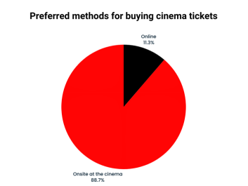 Ticket-buying preference