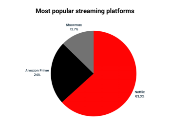 Popular Streaming Platforms Amongst Nigerians