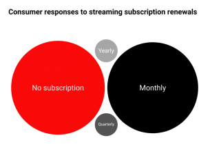 consuner responses to streaming