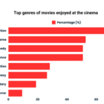Genres of movies enjoyed by Nigerians