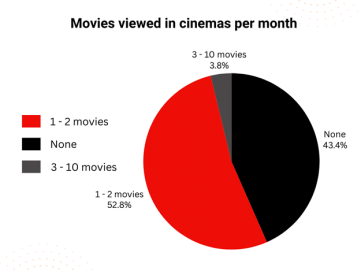 Average number of monthly movie views